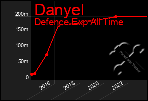 Total Graph of Danyel