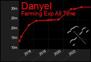 Total Graph of Danyel
