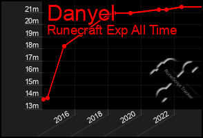 Total Graph of Danyel