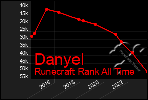 Total Graph of Danyel
