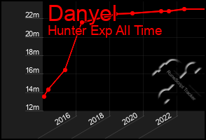 Total Graph of Danyel