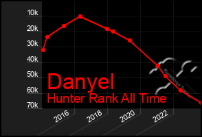 Total Graph of Danyel