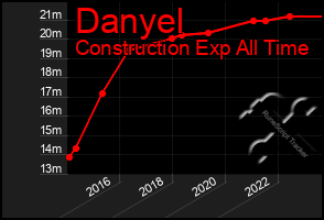 Total Graph of Danyel