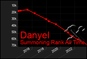 Total Graph of Danyel