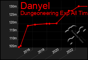 Total Graph of Danyel