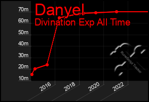 Total Graph of Danyel