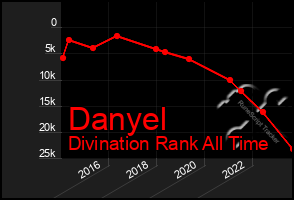 Total Graph of Danyel