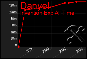 Total Graph of Danyel