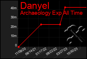 Total Graph of Danyel