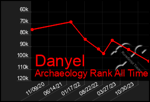 Total Graph of Danyel