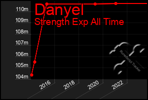 Total Graph of Danyel