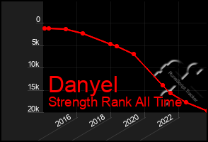 Total Graph of Danyel