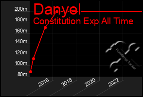 Total Graph of Danyel