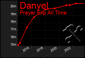 Total Graph of Danyel