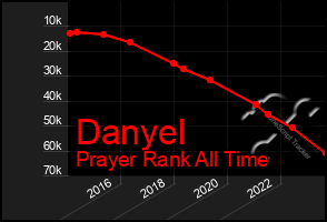 Total Graph of Danyel