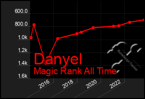Total Graph of Danyel