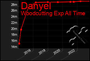 Total Graph of Danyel