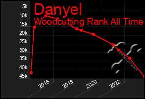 Total Graph of Danyel