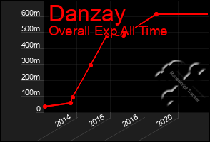Total Graph of Danzay