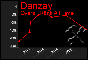 Total Graph of Danzay