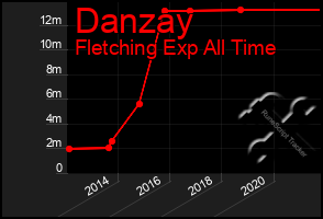Total Graph of Danzay