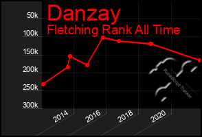 Total Graph of Danzay