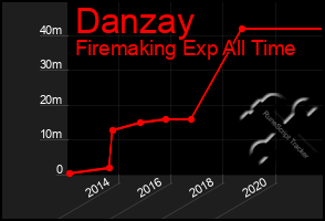 Total Graph of Danzay