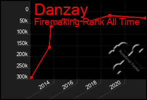 Total Graph of Danzay