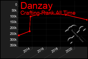 Total Graph of Danzay