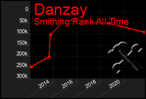 Total Graph of Danzay