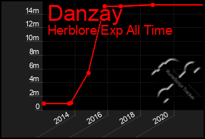 Total Graph of Danzay