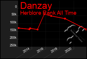 Total Graph of Danzay