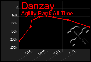 Total Graph of Danzay