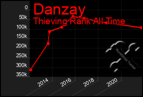 Total Graph of Danzay