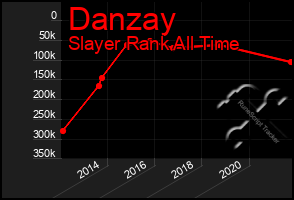 Total Graph of Danzay