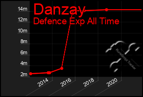 Total Graph of Danzay