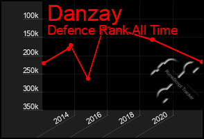 Total Graph of Danzay