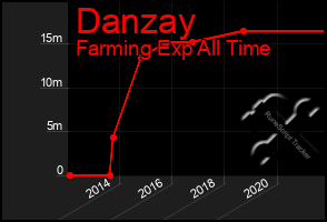 Total Graph of Danzay