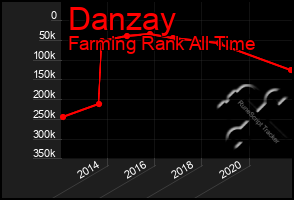 Total Graph of Danzay