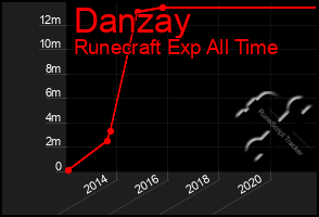 Total Graph of Danzay