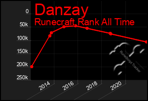 Total Graph of Danzay