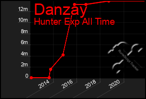 Total Graph of Danzay