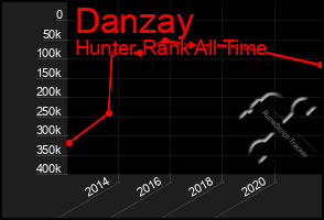 Total Graph of Danzay