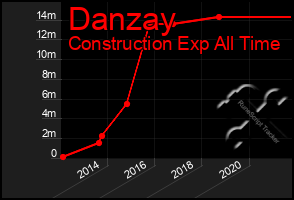 Total Graph of Danzay