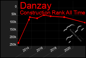 Total Graph of Danzay