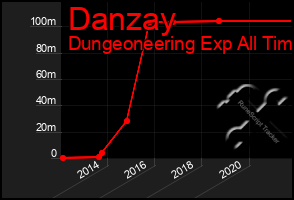 Total Graph of Danzay