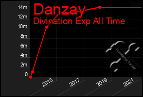 Total Graph of Danzay