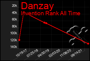 Total Graph of Danzay
