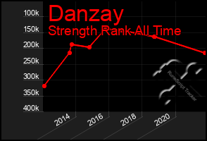 Total Graph of Danzay