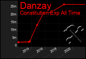 Total Graph of Danzay